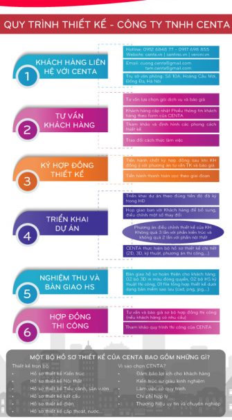 Quy trình thiết kế CENTA